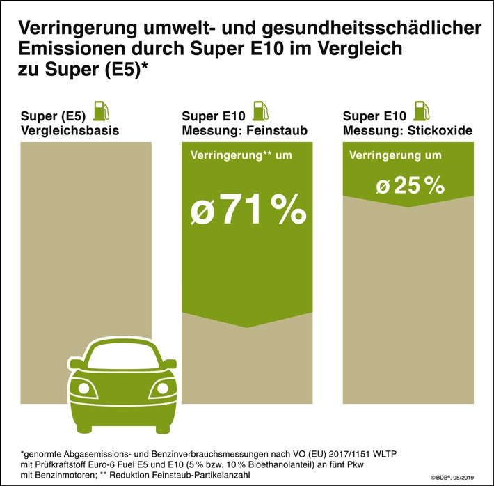 Biokraftstoffe unverzichtbar für Klimaschutz