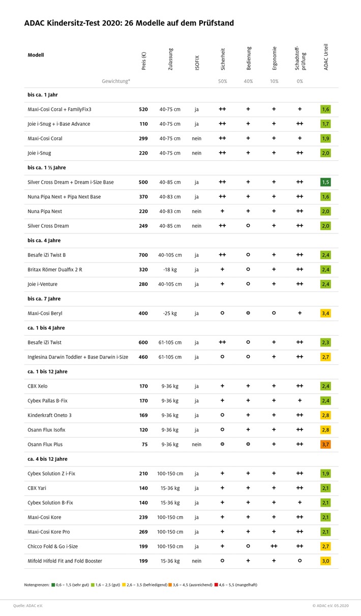ADAC Kindersitztest 2020: Zwei Drittel schneiden gut und sehr gut ab