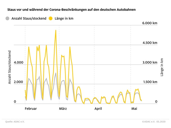 Wieder mehr Staus seit den Corona-Lockerungen