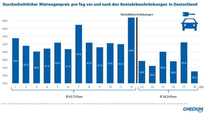 Mietwagen in Deutschland seit Corona-Krise elf Prozent günstiger