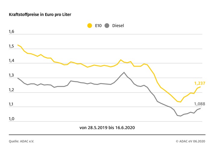 Benzinpreise erreichen Drei-Monats-Hoch / Rohölnotierungen seit April verdoppelt