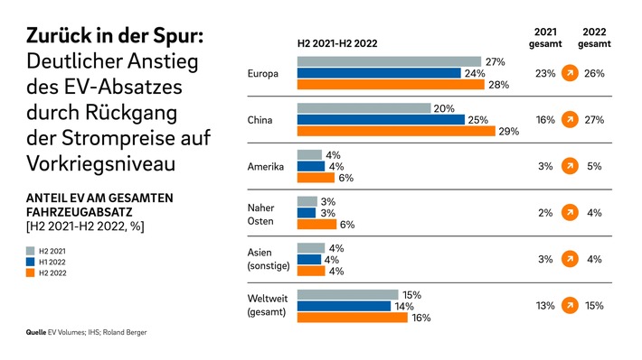 2022 wurden weltweit so viele Elektrofahrzeuge verkauft wie noch nie: Deutschland überdurchschnittlich, aber bei der Ladeinfrastruktur abgeschlagen