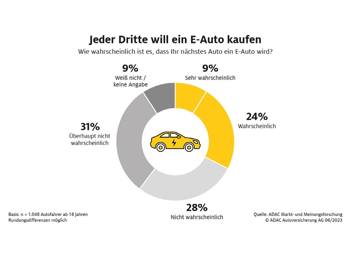 Jeder dritte Autofahrer will ein E-Auto kaufen