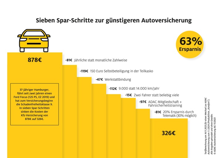 ADAC.de’s Kfz-Revolution: Geld sparen durch Sonderkündigungsrecht und effektive Vertragsoptimierung