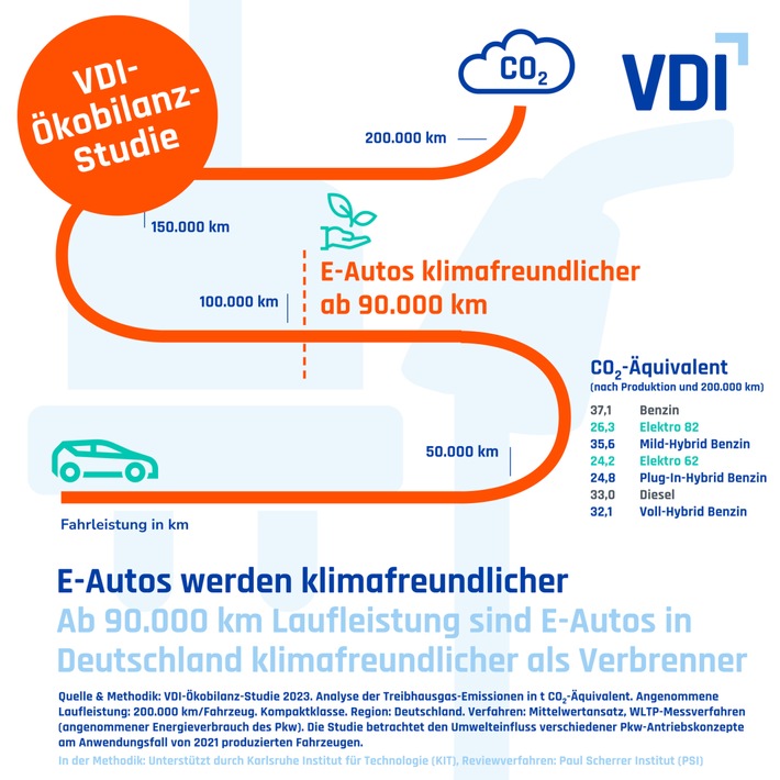 Revolutionär Grün: Die VDI-Ökobilanzstudie erklärt – E-Mobilität wird erst durch Grüne Batterie klimafreundlich!