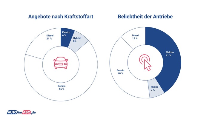 Elektroauto im Abo: Die begehrtesten Angebote auf dem Markt